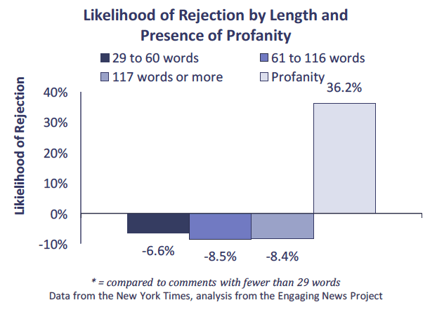 how to do on a rejection word graph