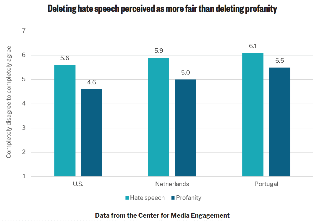Graph indicating participant perceptions of fairness when either hate speech or profanity is removed.