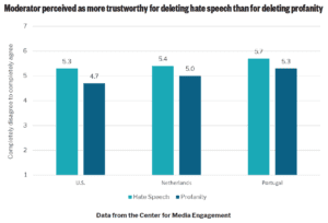 Graph indicating participant perceptions of moderator trustworthiness when either hate speech or profanity is removed.