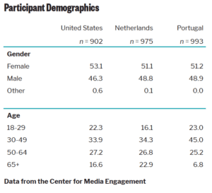 Chart breaking down the study's participant demographics.