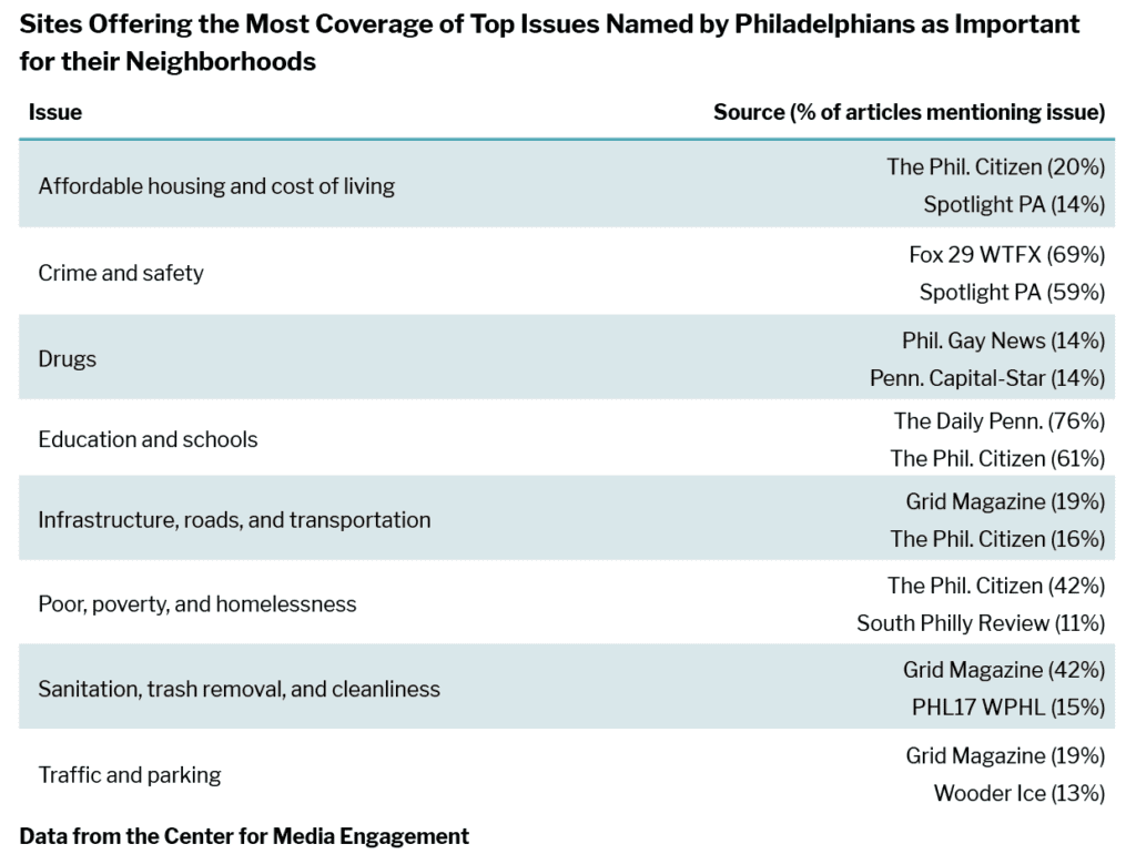 The News Philadelphians Use: Analyzing the Local Media Landscape ...