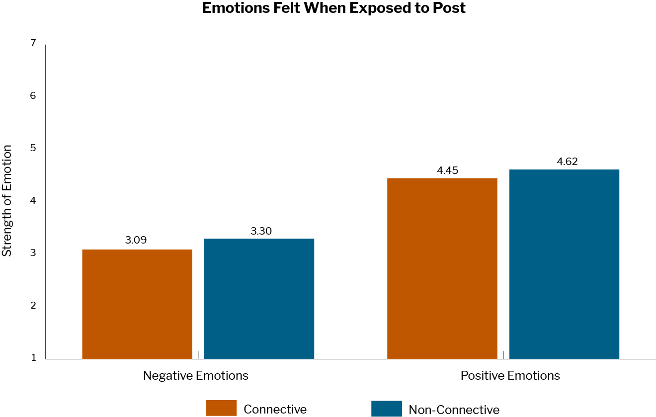 emotions felt when exposed to post