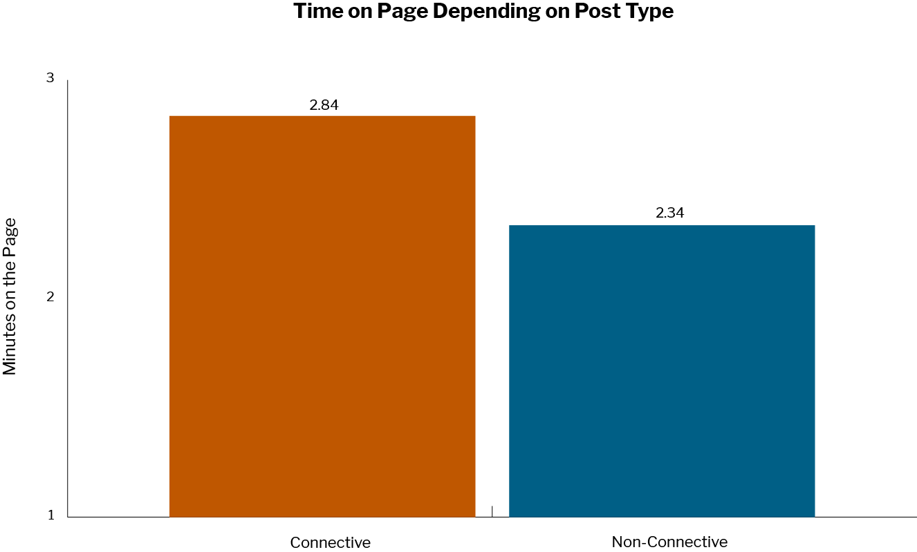 time on page depending on post type