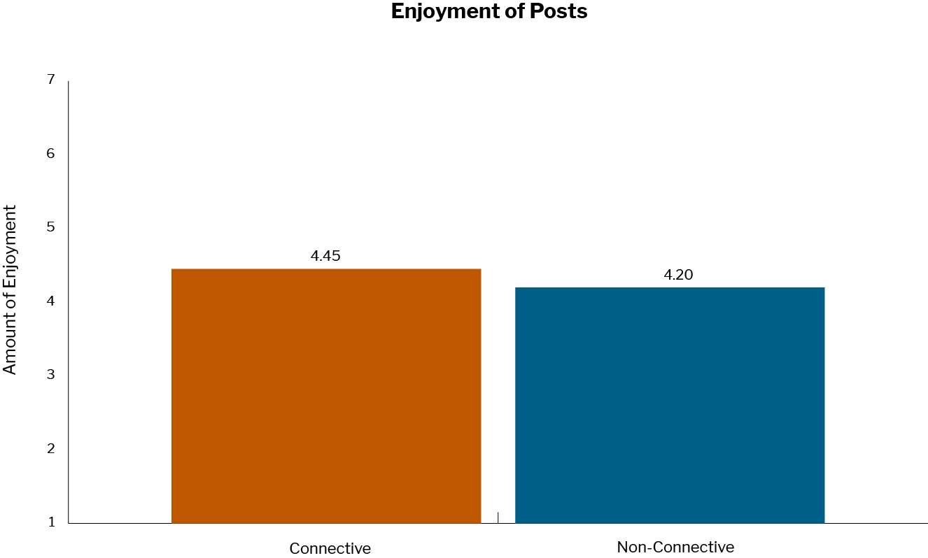 enjoyment of posts