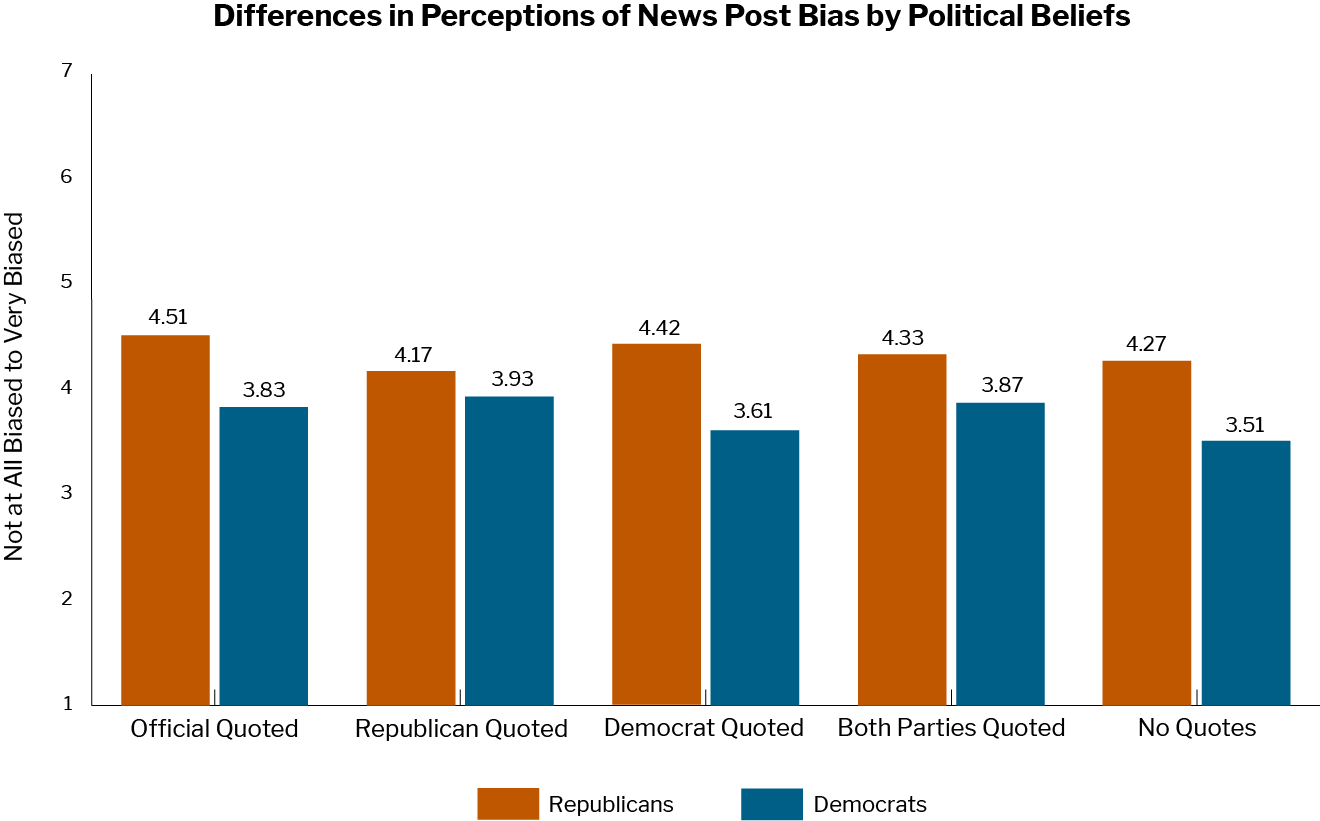 diffferences in perceptions of news post bias by political beliefs