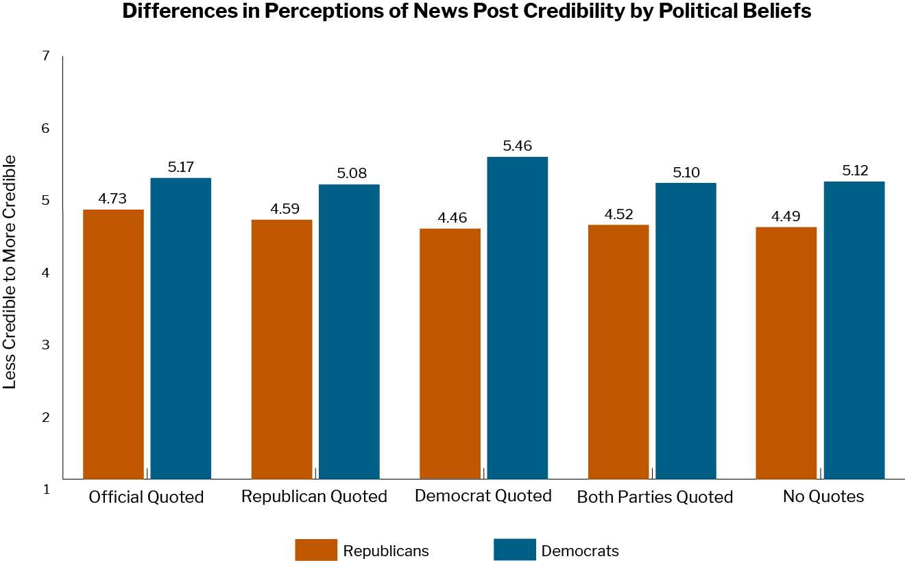 differences in perceptions of news post credibility by political beliefs