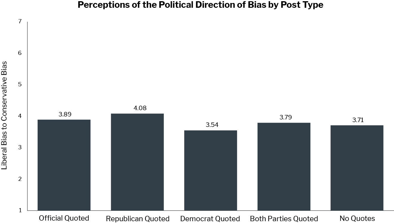 perceptions in the political direction of bias by post type