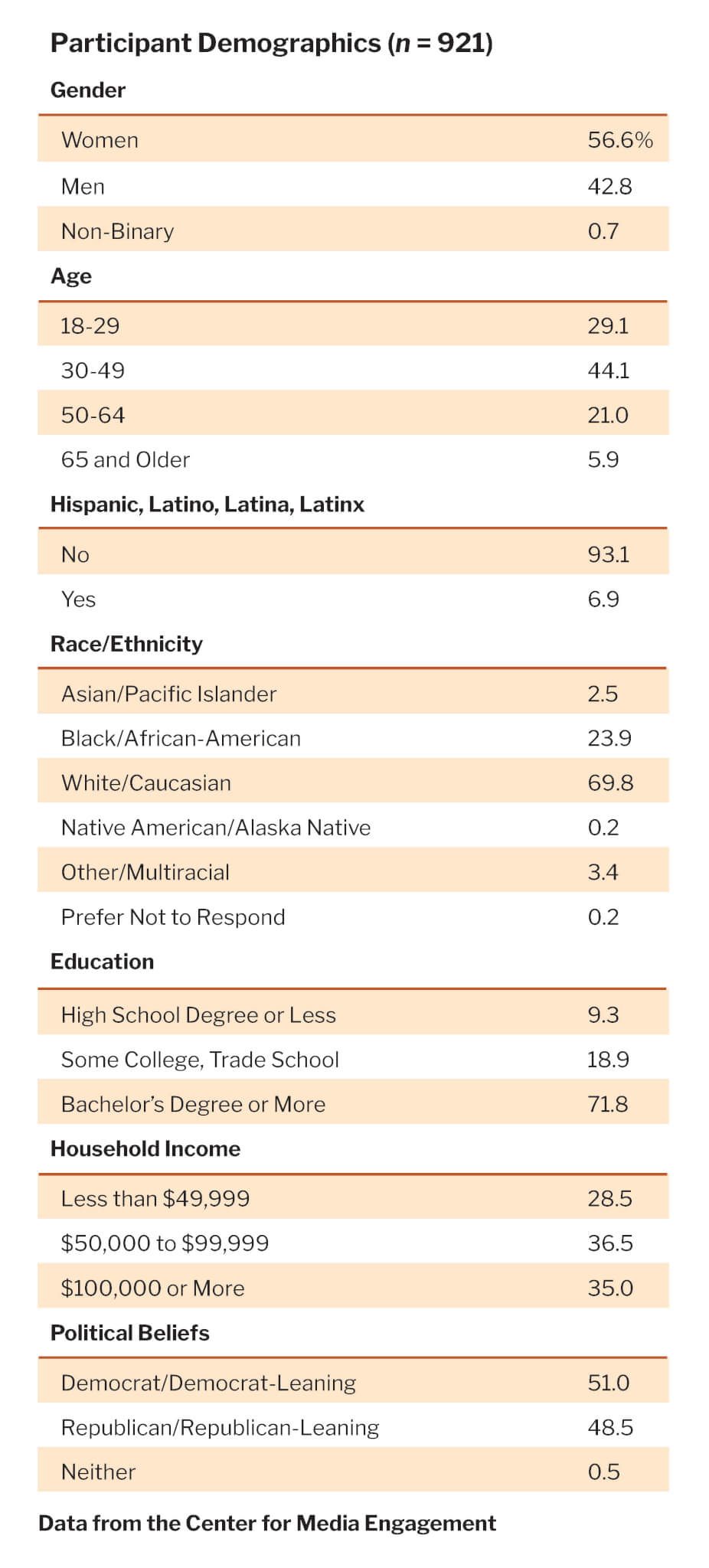 participant demographics