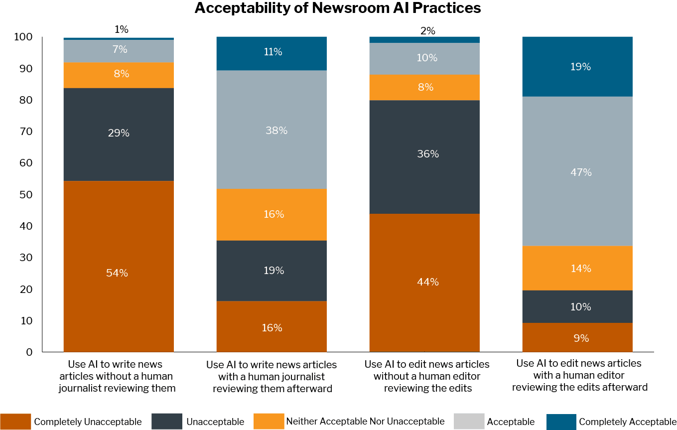 stacked bar chart showing "acceptability of newsroom ai practices" across four scenarios. the chart displays opinions on using ai to write or edit news articles, with and without human journalist or editor review. each bar is divided into five categories: completely unacceptable (dark orange), unacceptable (dark blue), neither acceptable nor unacceptable (yellow-orange), acceptable (light gray), and completely acceptable (blue). the first scenario (using ai to write news articles without a human journalist reviewing them) shows 54% completely unacceptable, 29% unacceptable, 8% neither acceptable nor unacceptable, 7% acceptable, and 1% completely acceptable. the second scenario (using ai to write news articles with a human journalist reviewing them afterward) shows 16% completely unacceptable, 19% unacceptable, 16% neither acceptable nor unacceptable, 38% acceptable, and 11% completely acceptable. the third scenario (using ai to edit news articles without a human editor reviewing the edits) shows 44% completely unacceptable, 36% unacceptable, 8% neither acceptable nor unacceptable, 10% acceptable, and 2% completely acceptable. the fourth scenario (using ai to edit news articles with a human editor reviewing the edits afterward) shows 9% completely unacceptable, 10% unacceptable, 14% neither acceptable nor unacceptable, 47% acceptable, and 19% completely acceptable.