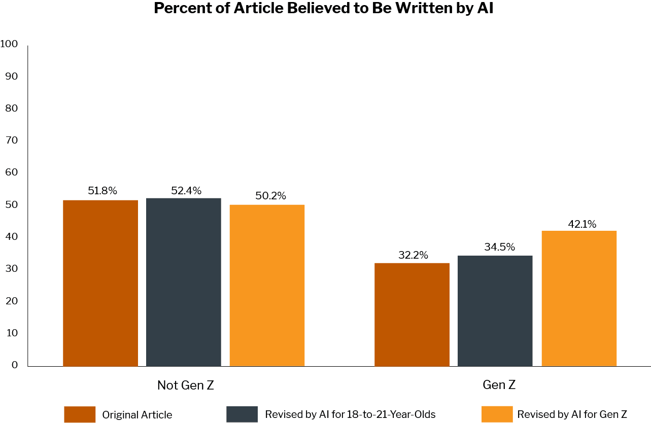 bar chart titled "percent of article believed to be written by ai" looking at what percent of words in the article were believed to be written by ai in non-generation z and generation z audiences. the chart displays three conditions for each age group: original article (dark orange), revised by ai for 18-to-21-year-olds (dark blue), and revised by ai for gen z (yellow-orange). the not gen z group believed 51.8% of the original article was ai-written, believed 52.4% of the version revised for 18-to-21-year-olds was ai-written, and believed 50.2% of the version revised for gen z was ai-written. the gen z group believed 32.2% of the original article was ai-written, believed 34.5% of the version revised for 18-21-year-olds was ai-written, and believed 42.1% of the version revised for gen z was ai-written.